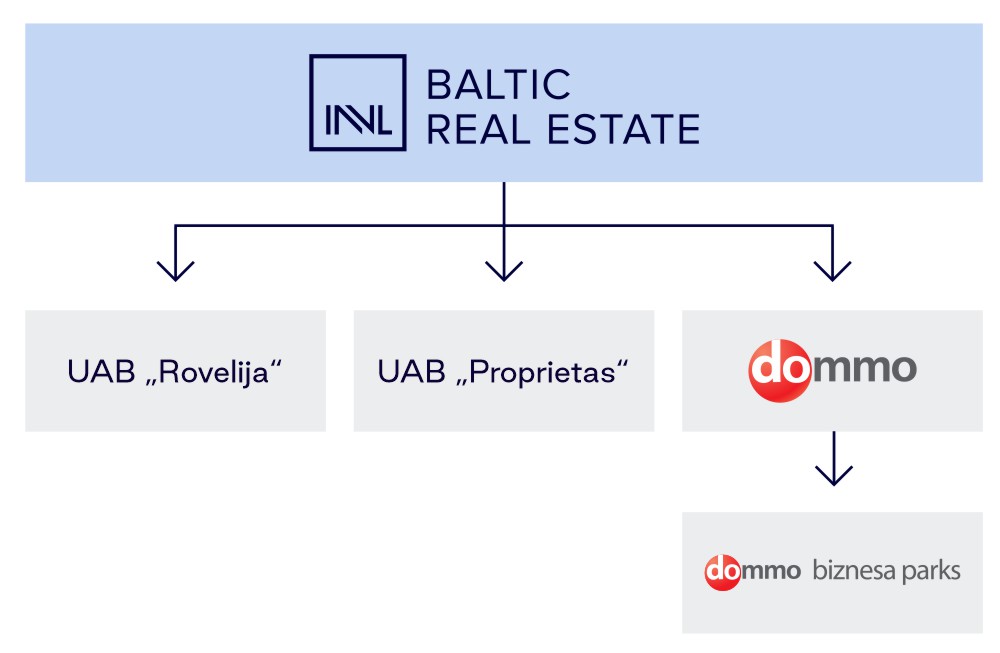 Valdomos bendrovės INVL Baltic Real Estate