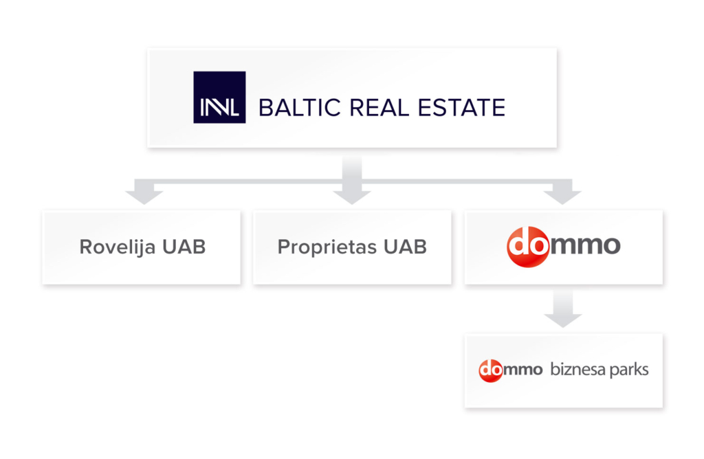 Controlled companies INVL Baltic Real Estate
